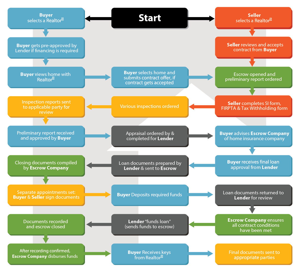 AList Escrow Understanding Escrow Process