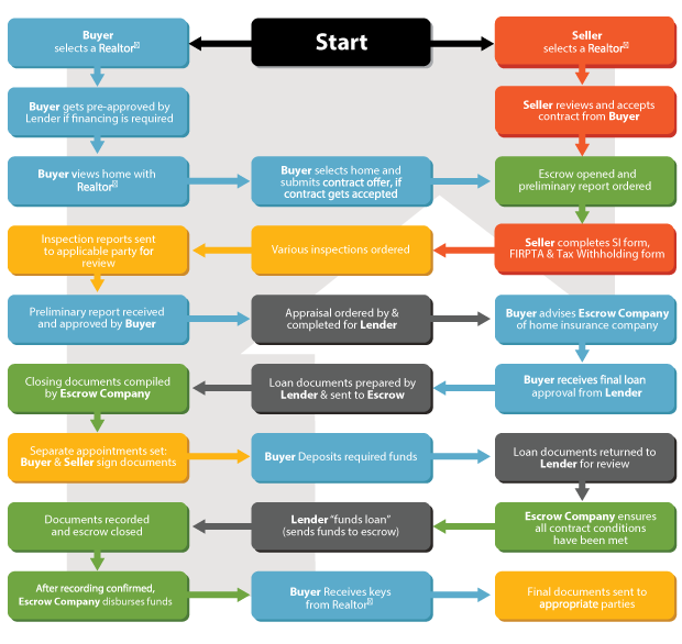 Understanding Escrow Process